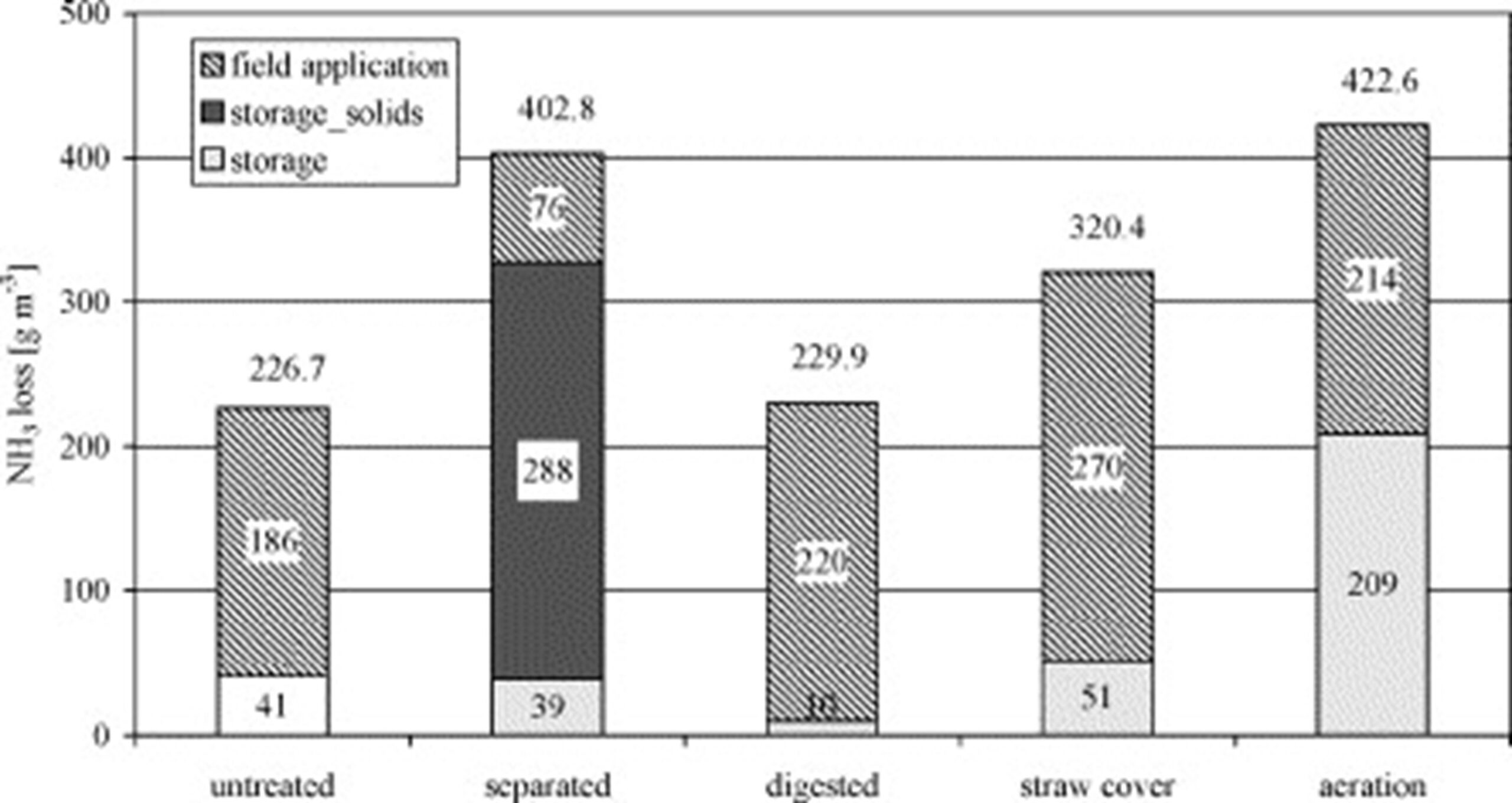 NH3 emissions during storage and after field application of dairy cattle slurry.